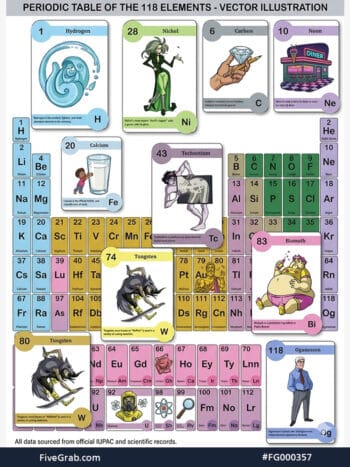 Get the full Illustrated Periodic Table with 118 unique characters. High-quality artistic element portraits for education and creative design projects.